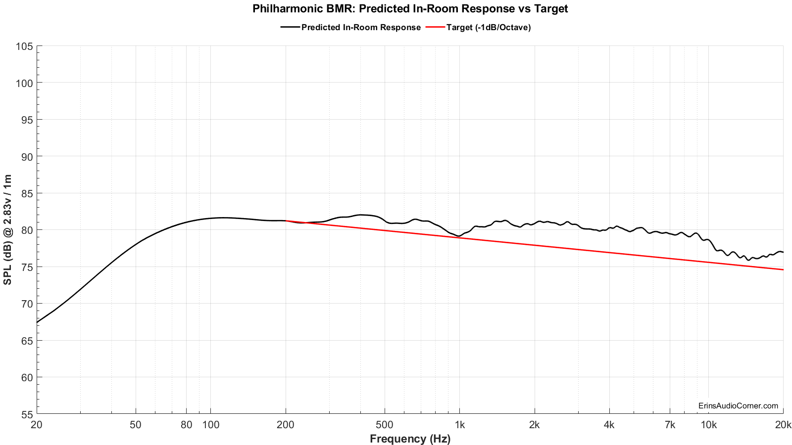 predicted vs target